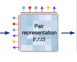 AlphaFold's pairwise residue representation