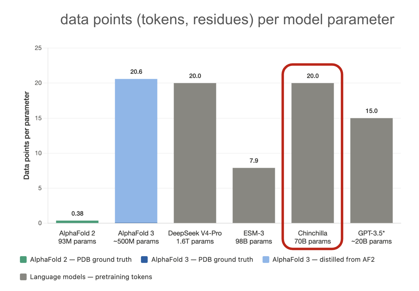 Data to parameter ratio for AlphaFold 2/3 vs. other contemporary models. Highlighted in red is the Chinchilla-optimal ratio
