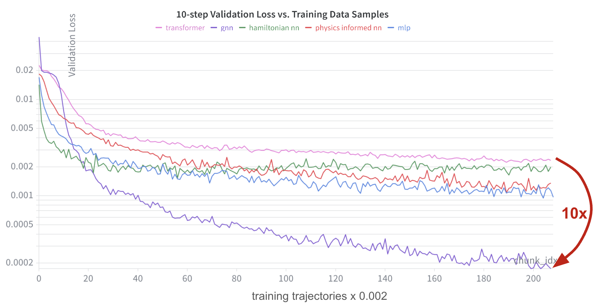 Loss on a held-out validation set during training, computed over a 10-step prediction starting from each ground-truth position