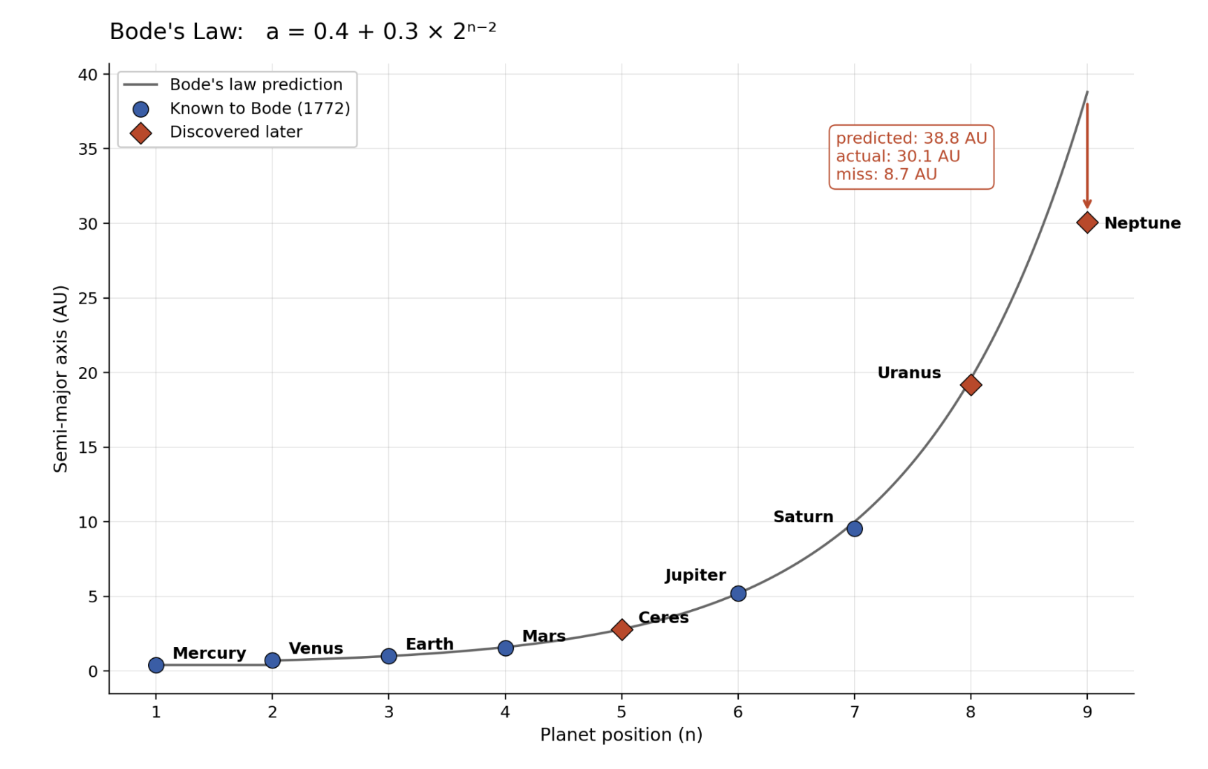 Bode's law, fit to the 6 known planets and correctly predicting Uranus and Ceres, but completely failing with Neptune
