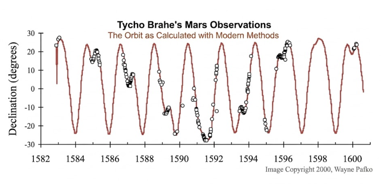 Brahe's Mars observations (circles) with predictions from the known orbit in red