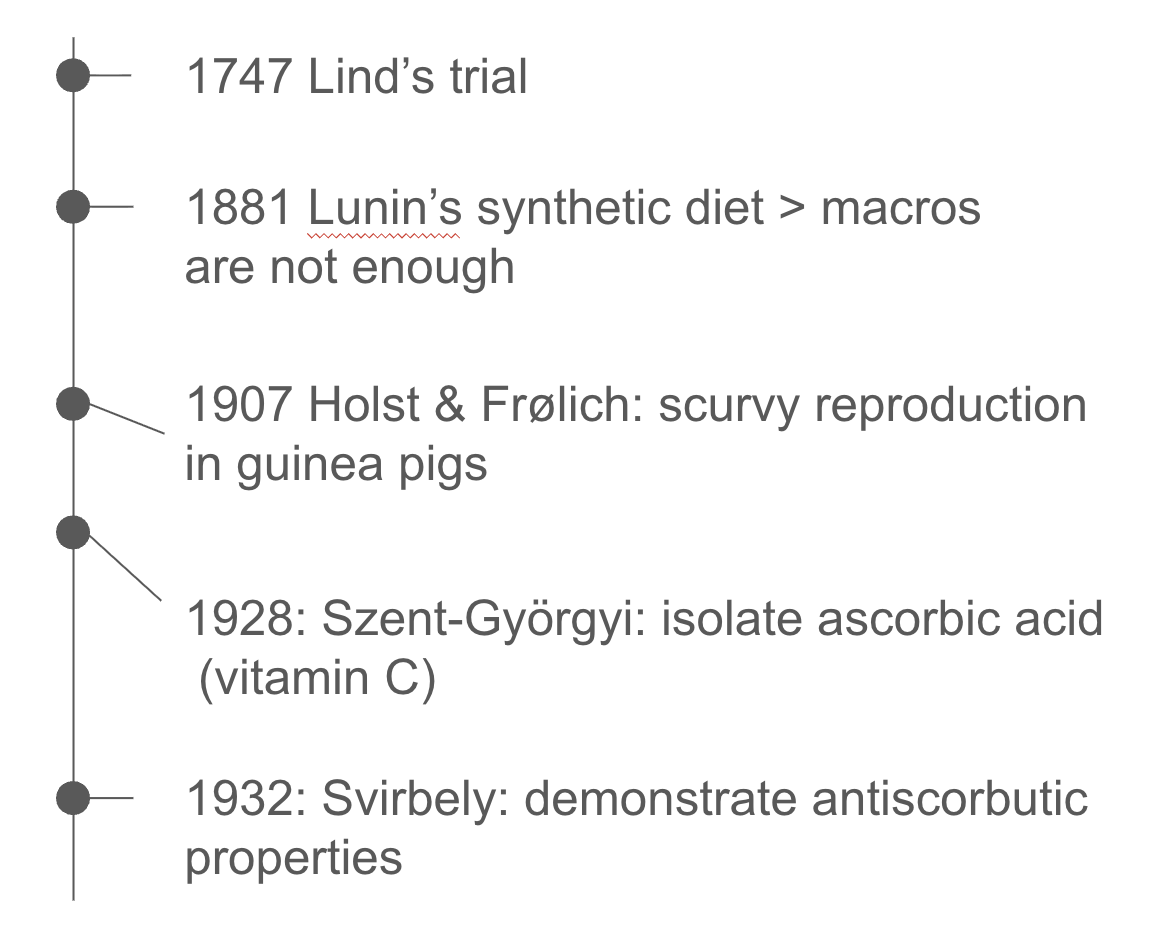 Timeline of the discovery of the cause of scurvy