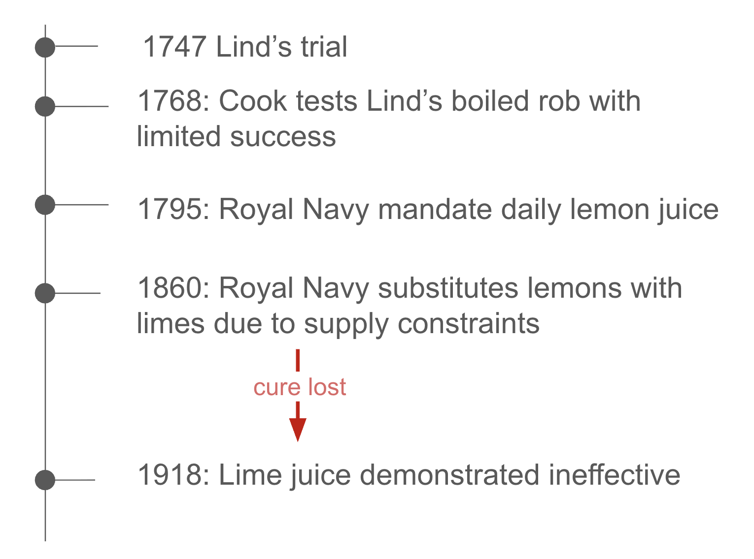 Timeline of the discovery, loss, and rediscovery of the cure for scurvy in the Royal Navy