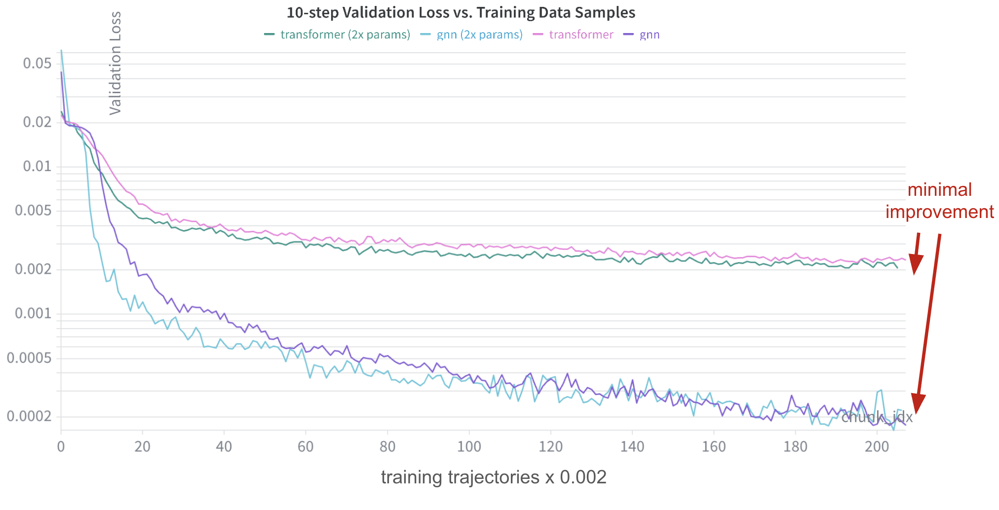 Validation loss trends when increasing model capacity by 2x for the GNN and transformer