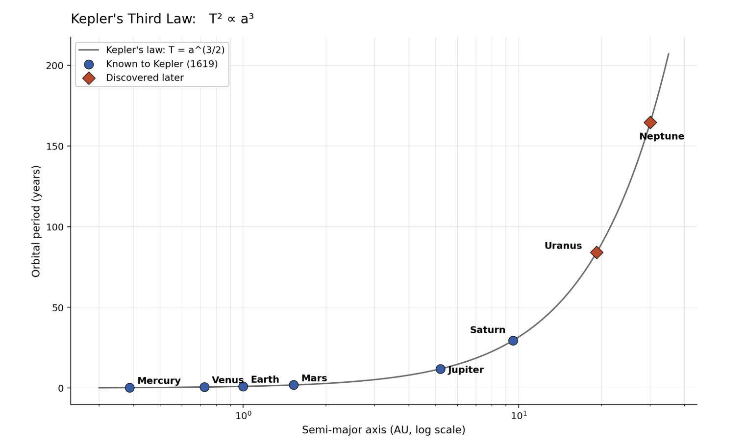 Kepler's third law fit to the orbital period and semi-major axis of the six known planets at the time, plus predictions of yet-to-be-discovered Uranus and Neptune