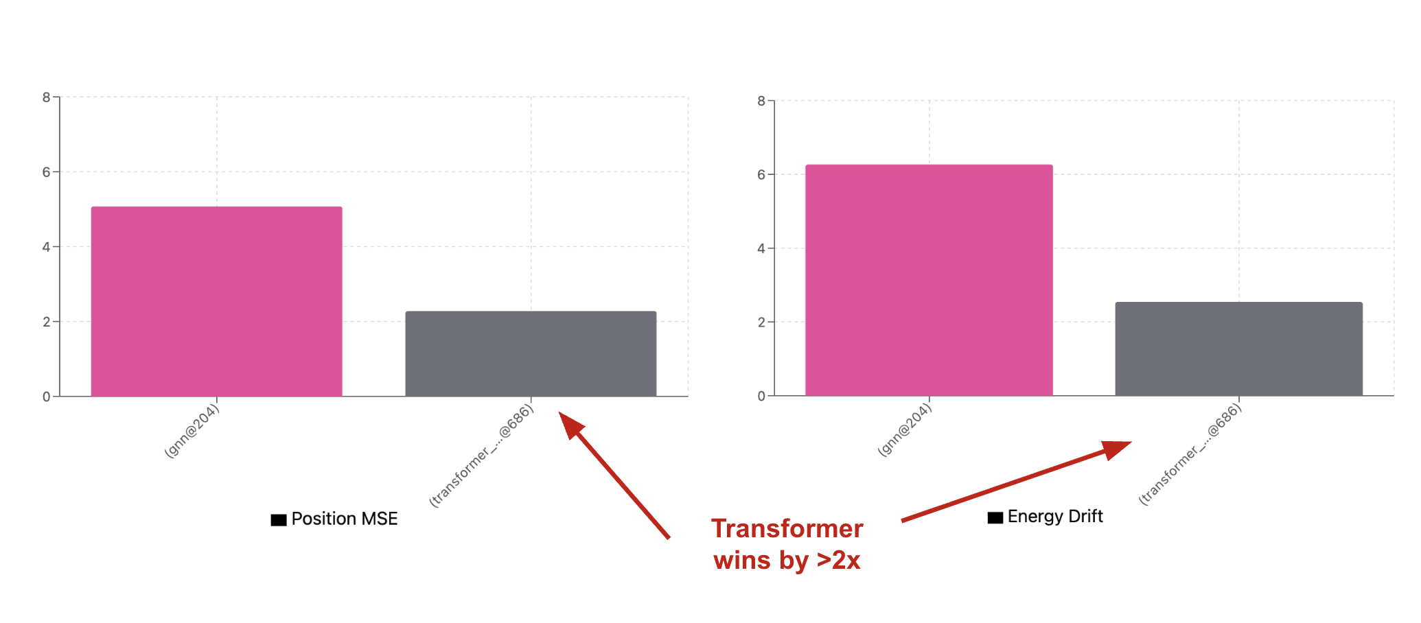 1M transformer beating the 2x GNN on position and energy-drift error for whole-trajectory prediction, despite higher validation loss during training