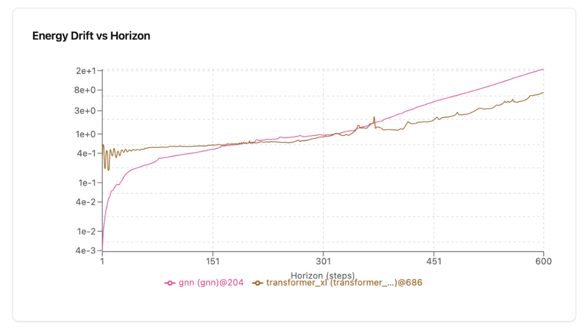 Energy drift error vs. time, aggregated over the entire validation set, showing the transformer beating the GNN after the ~10 second mark
