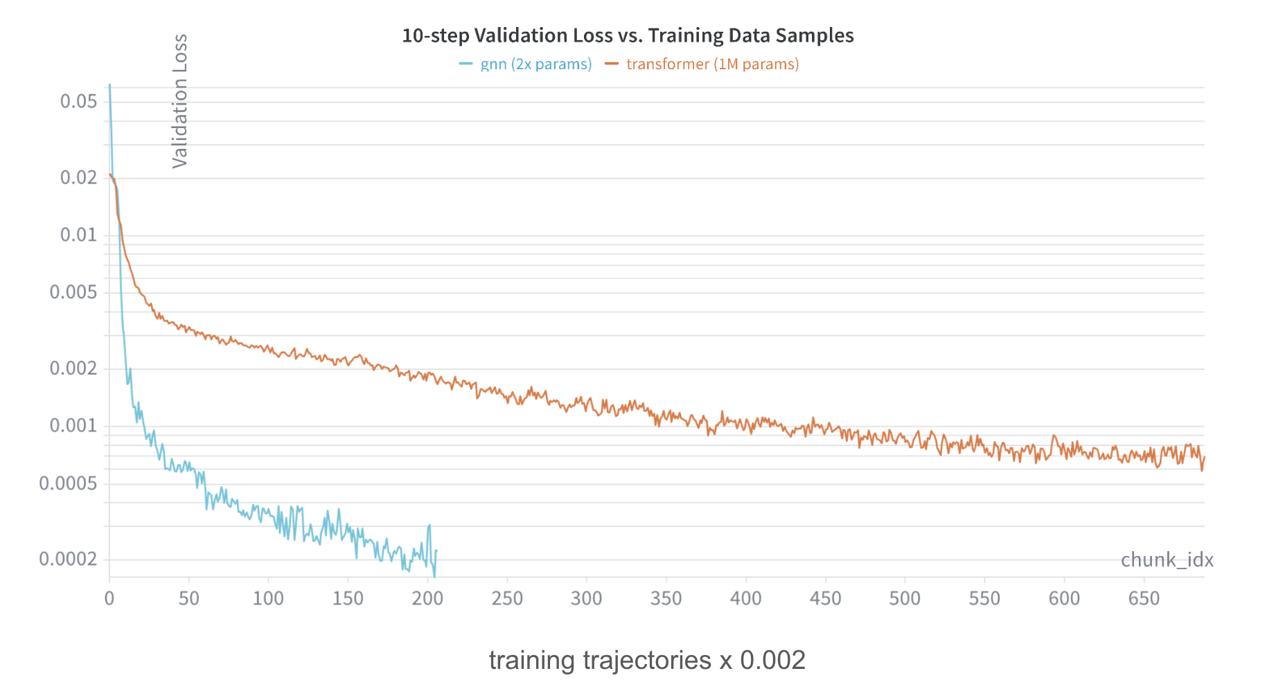 Validation loss for the 1M parameter transformer vs. 2x GNN.