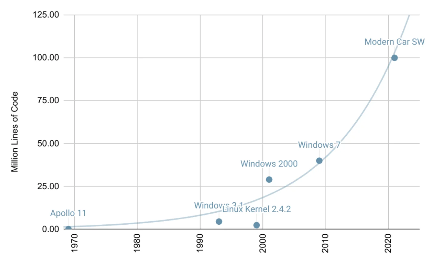 The typical new car in 2012 had 100 million lines of code in its software stack. Apollo 11 went to the moon with ~150 thousand lines.