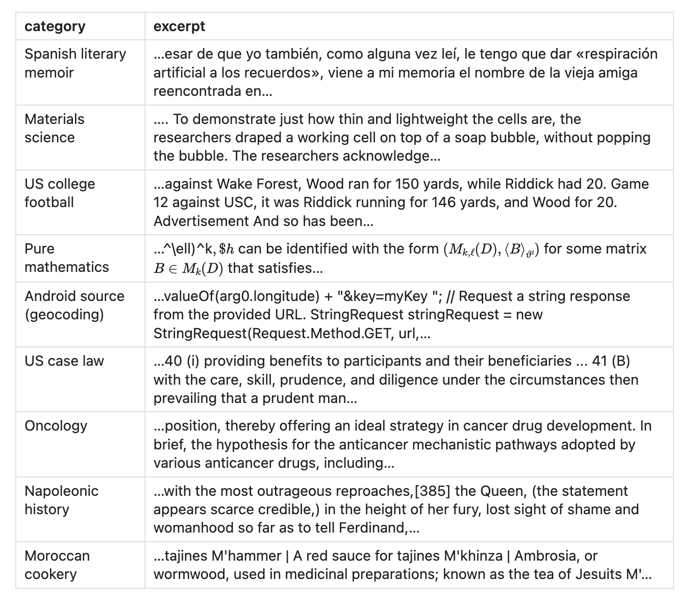 A two-column table of category and excerpt, pairing unrelated domains — Spanish literary memoir, materials science, US college football, pure mathematics, Android source, US case law, oncology, Napoleonic history, Moroccan cookery — each with a fragment of its training text